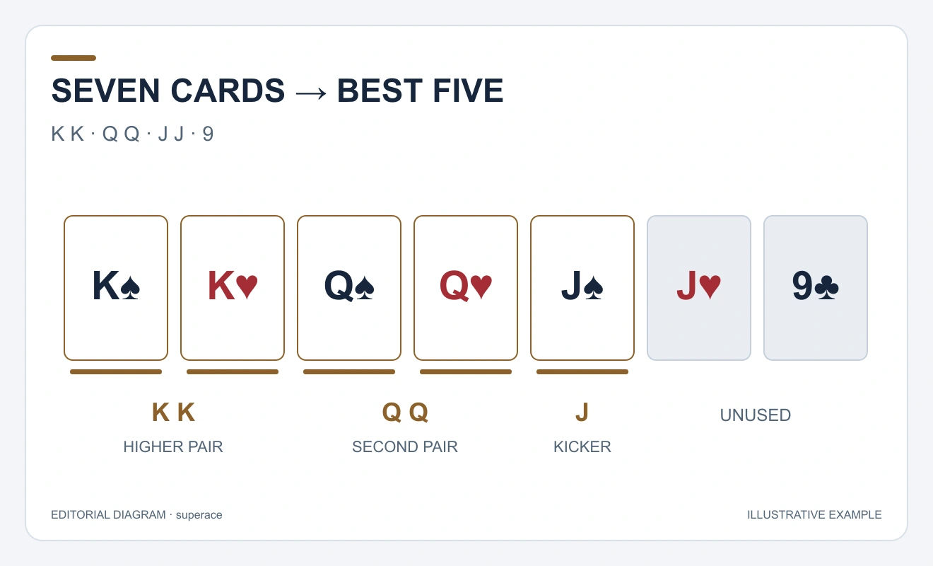 Seven cards K K Q Q J J 9, highlighting K K Q Q J as the best five-card hand.