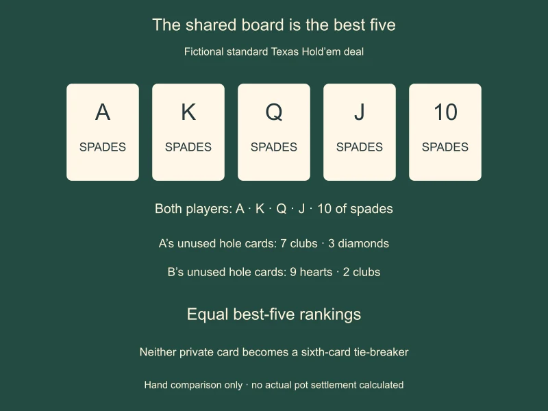 A fictional royal-flush board A,K,Q,J,10 all spades is the best five for both players, regardless of unused 7,3 and 9,2 hole cards