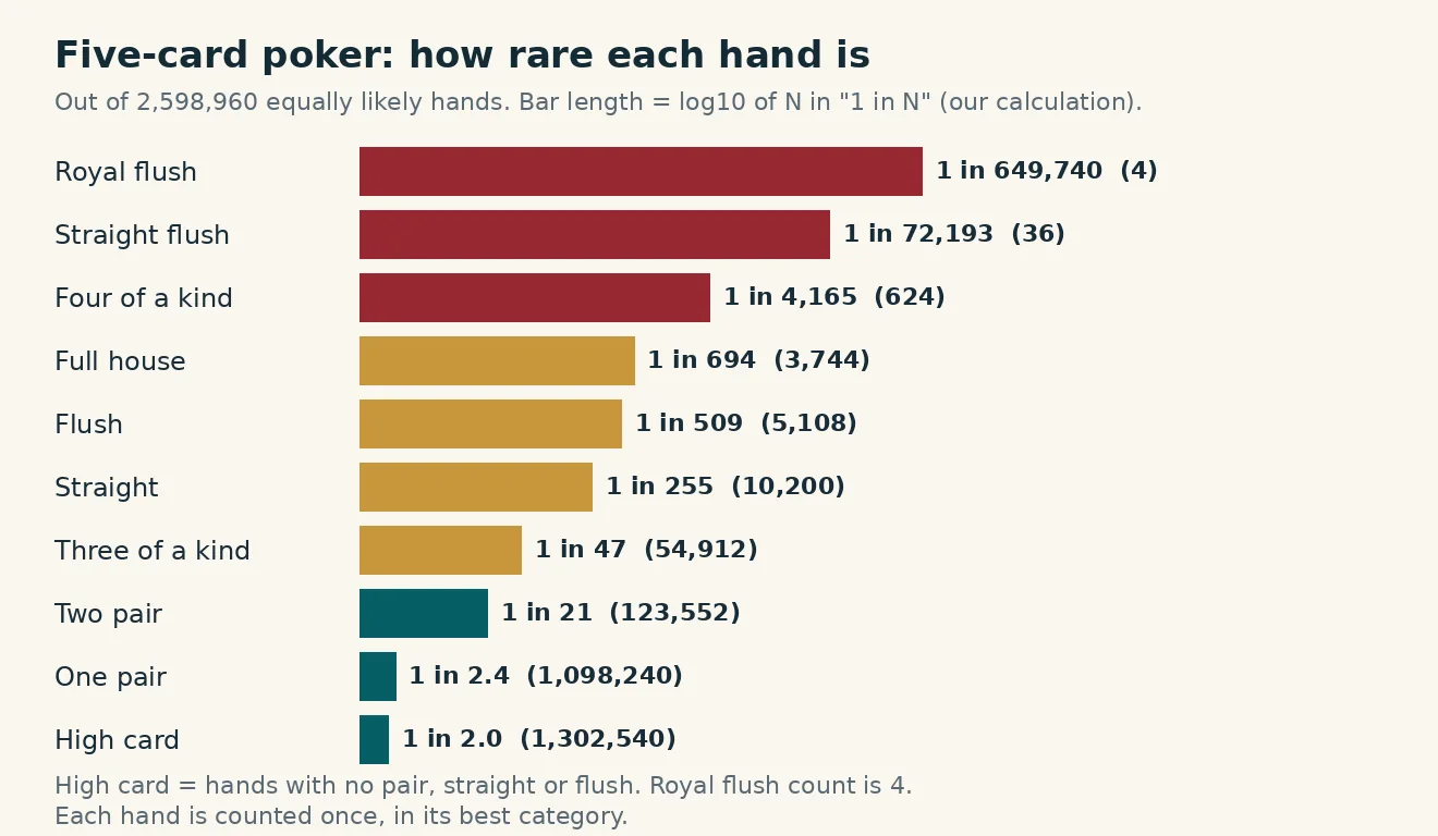 Horizontal bar chart of the ten five-card poker hand ranks, bars sized by the logarithm of the odds, labelled with one in N values and hand counts from our enumeration