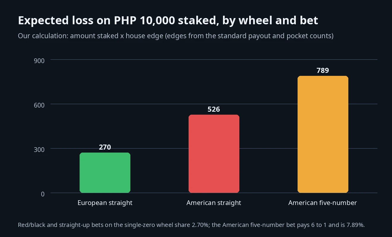 Bar chart of expected loss on PHP 10,000 staked: about PHP 270 on a European wheel, PHP 526 on an American wheel and PHP 789 on the American five-number bet
