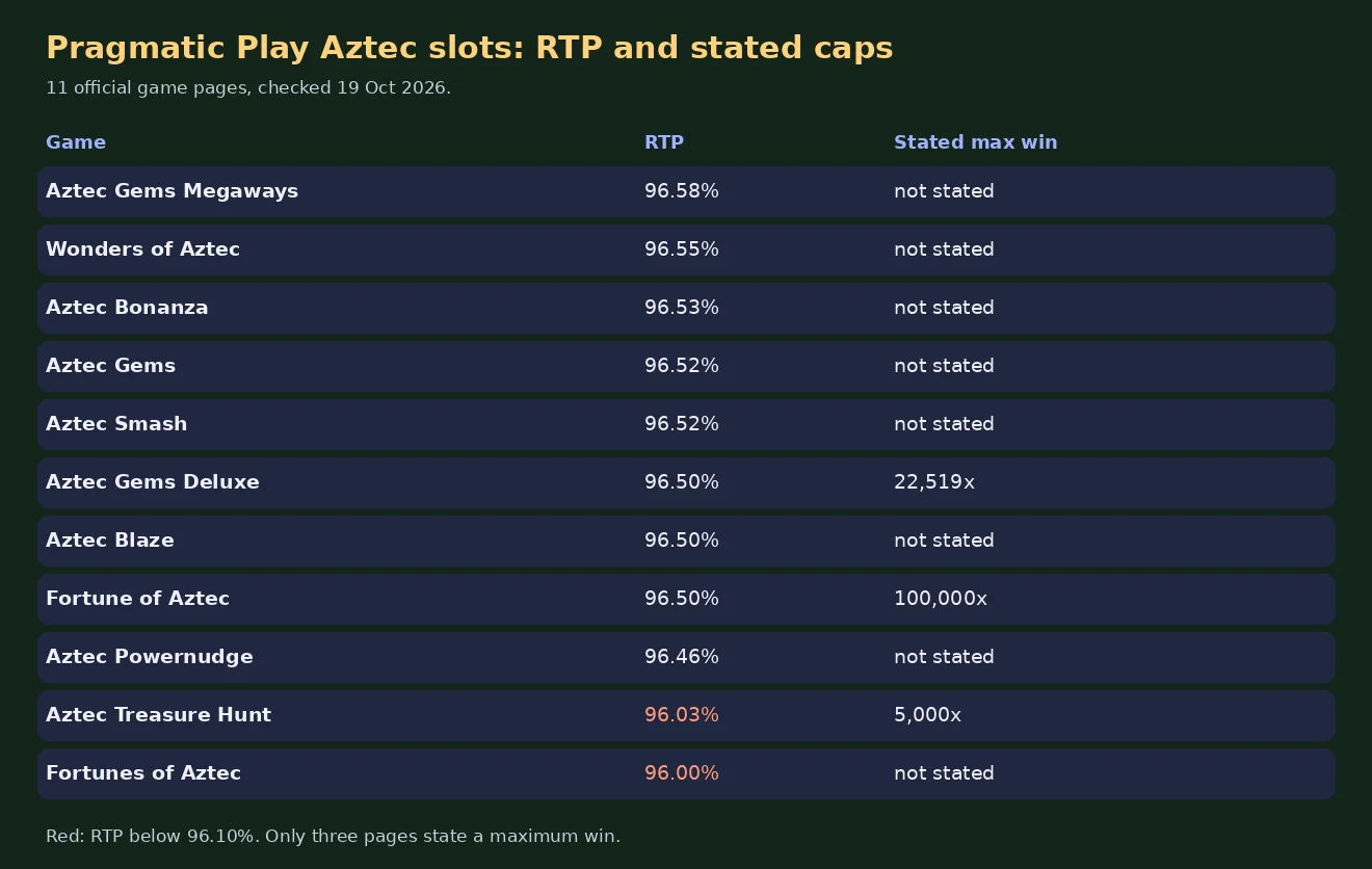 Table chart of RTP and stated max win for 11 Pragmatic Aztec slots, with Fortunes of Aztec and Aztec Treasure Hunt marked below 96.10 percent