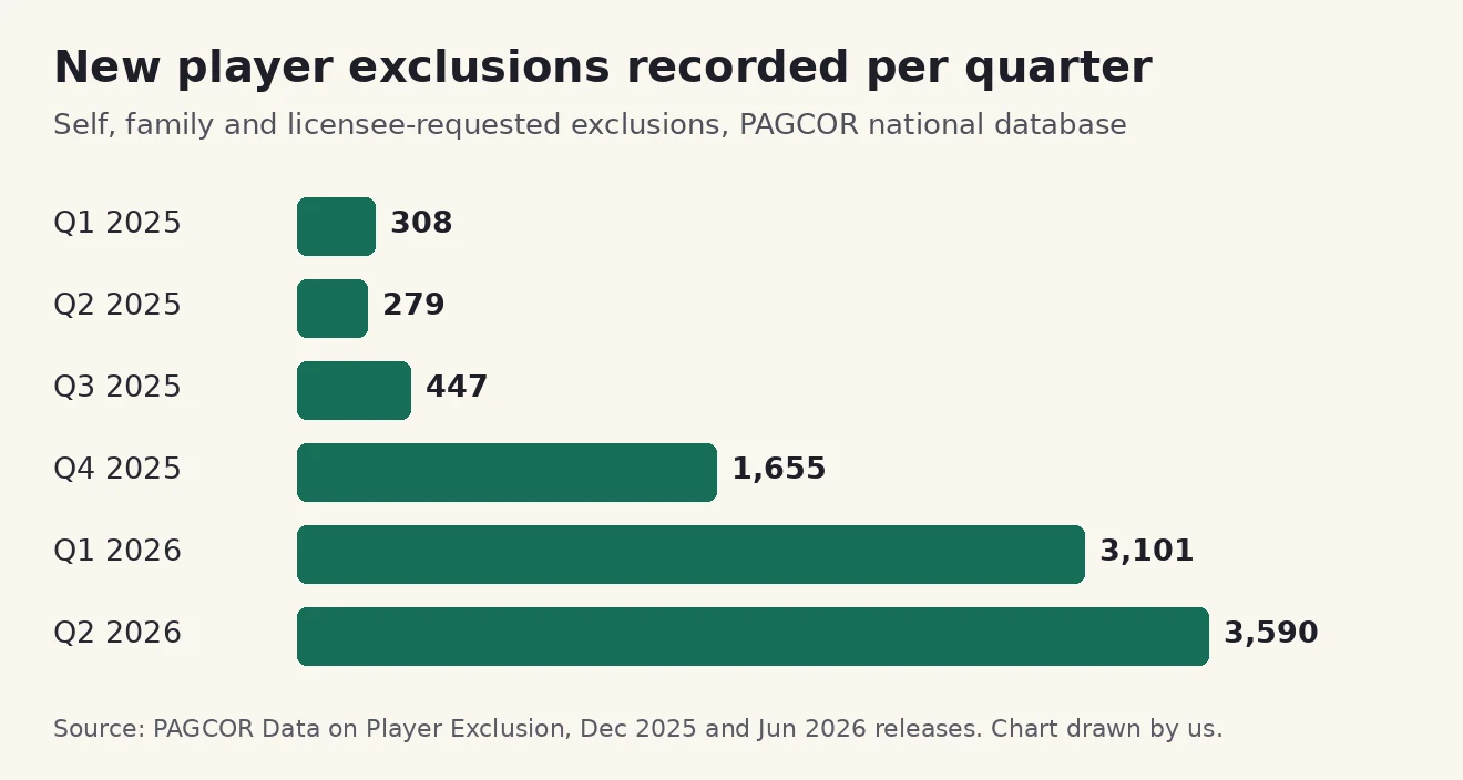 Bar chart of new player exclusions per quarter: 308, 279, 447, 1,655, 3,101 and 3,590 from Q1 2025 to Q2 2026