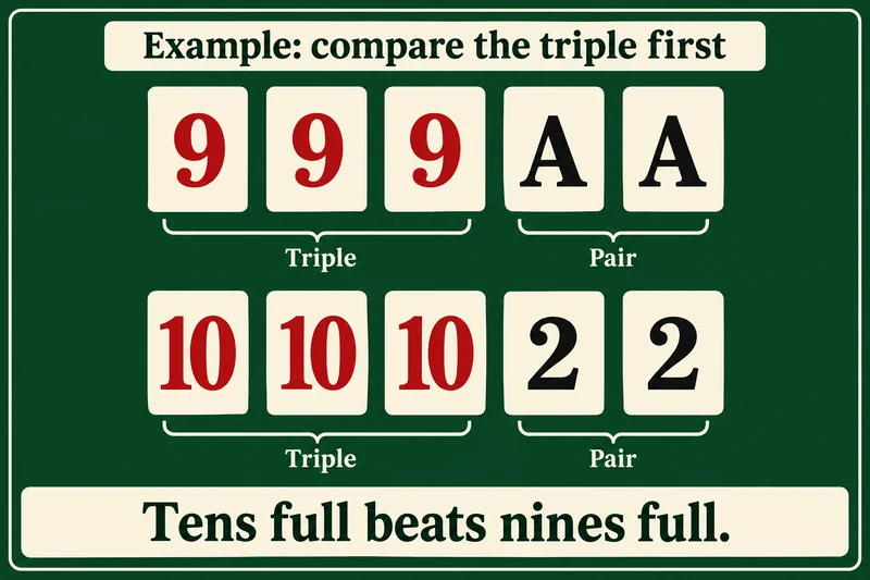 Two fictional full houses show that a triple of tens outranks a triple of nines regardless of their pairs.